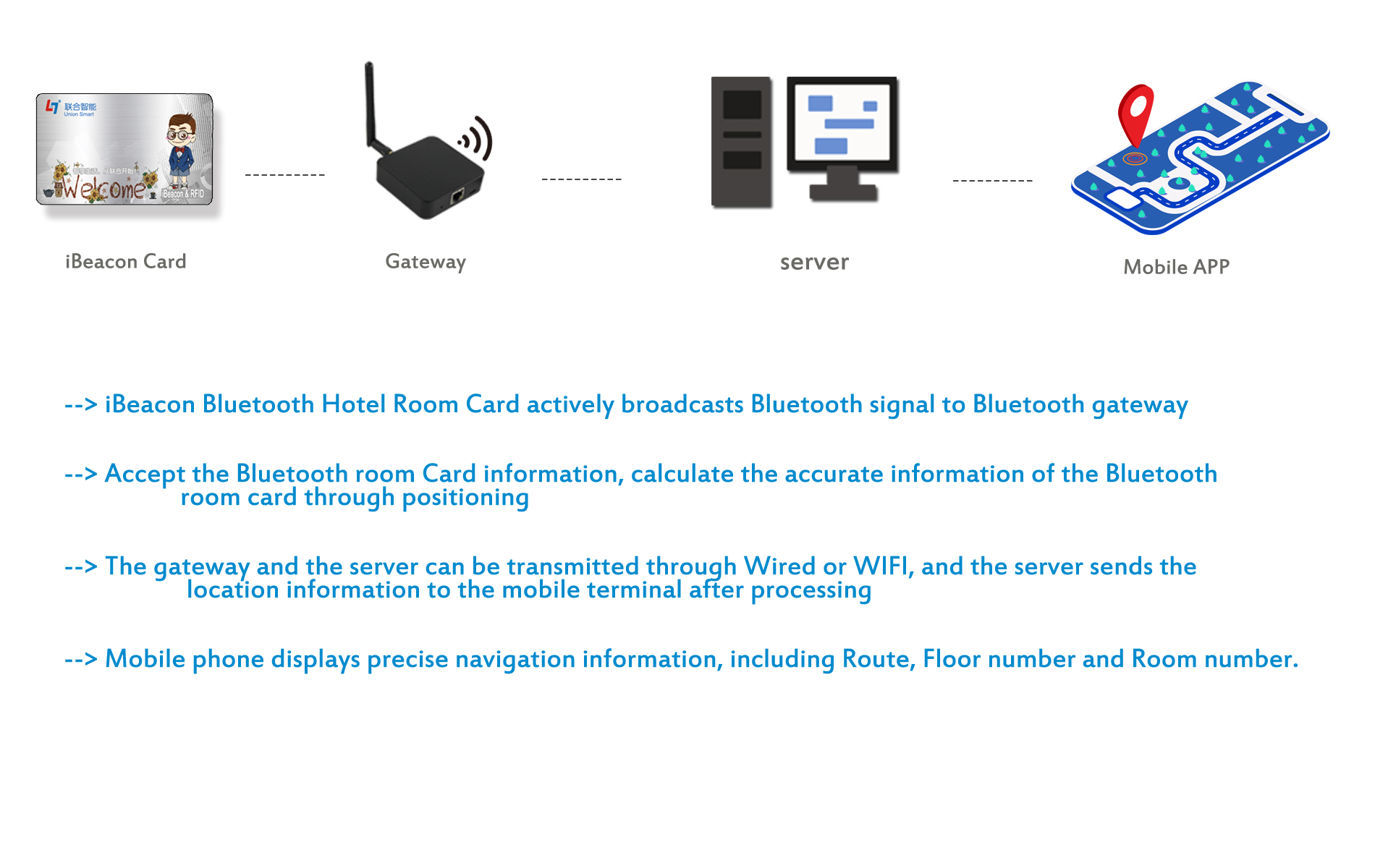 BLE Indoor card